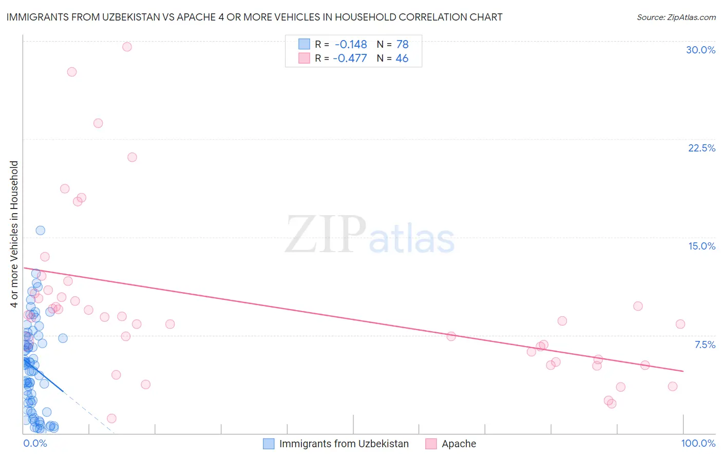 Immigrants from Uzbekistan vs Apache 4 or more Vehicles in Household