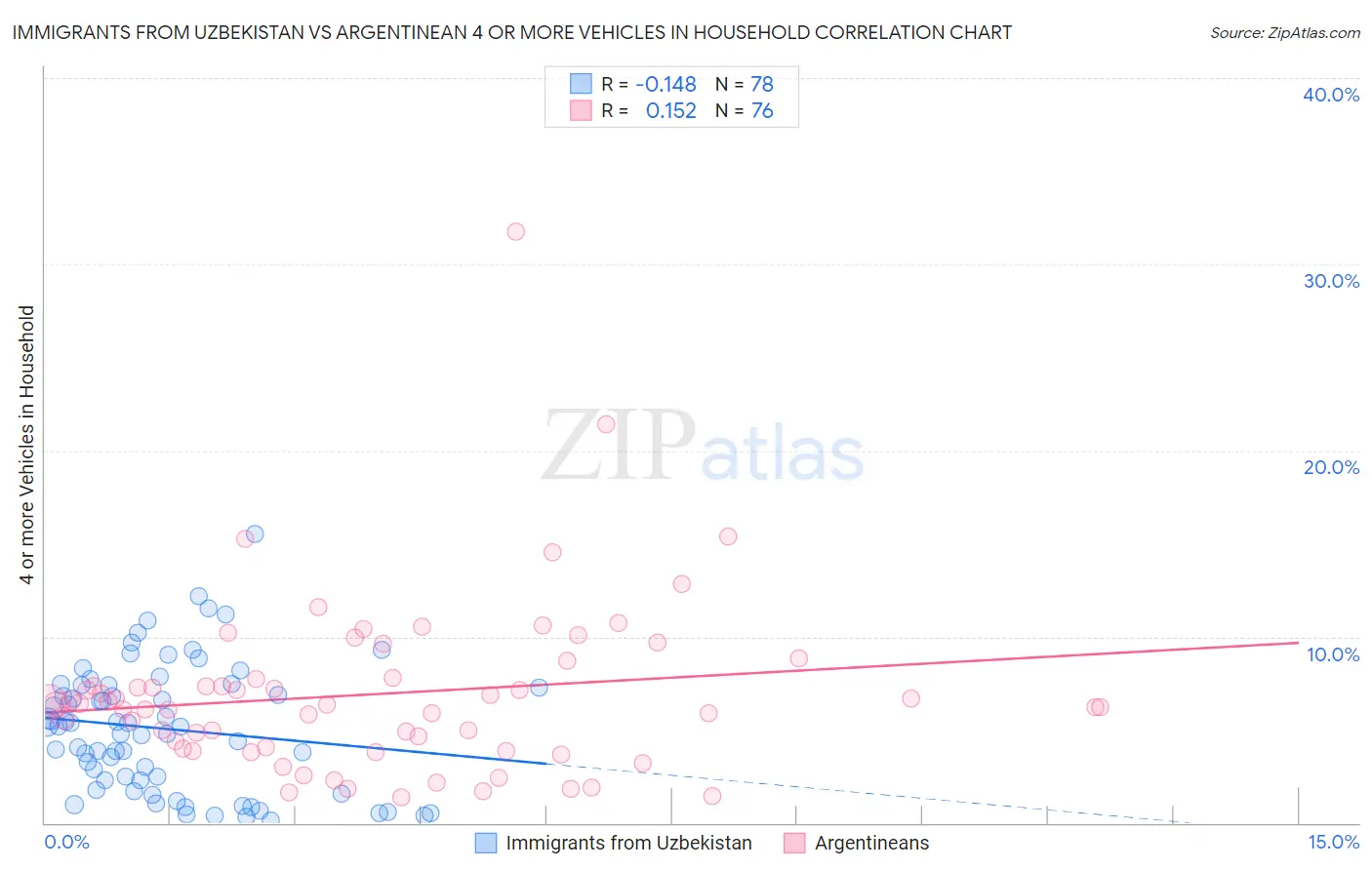 Immigrants from Uzbekistan vs Argentinean 4 or more Vehicles in Household