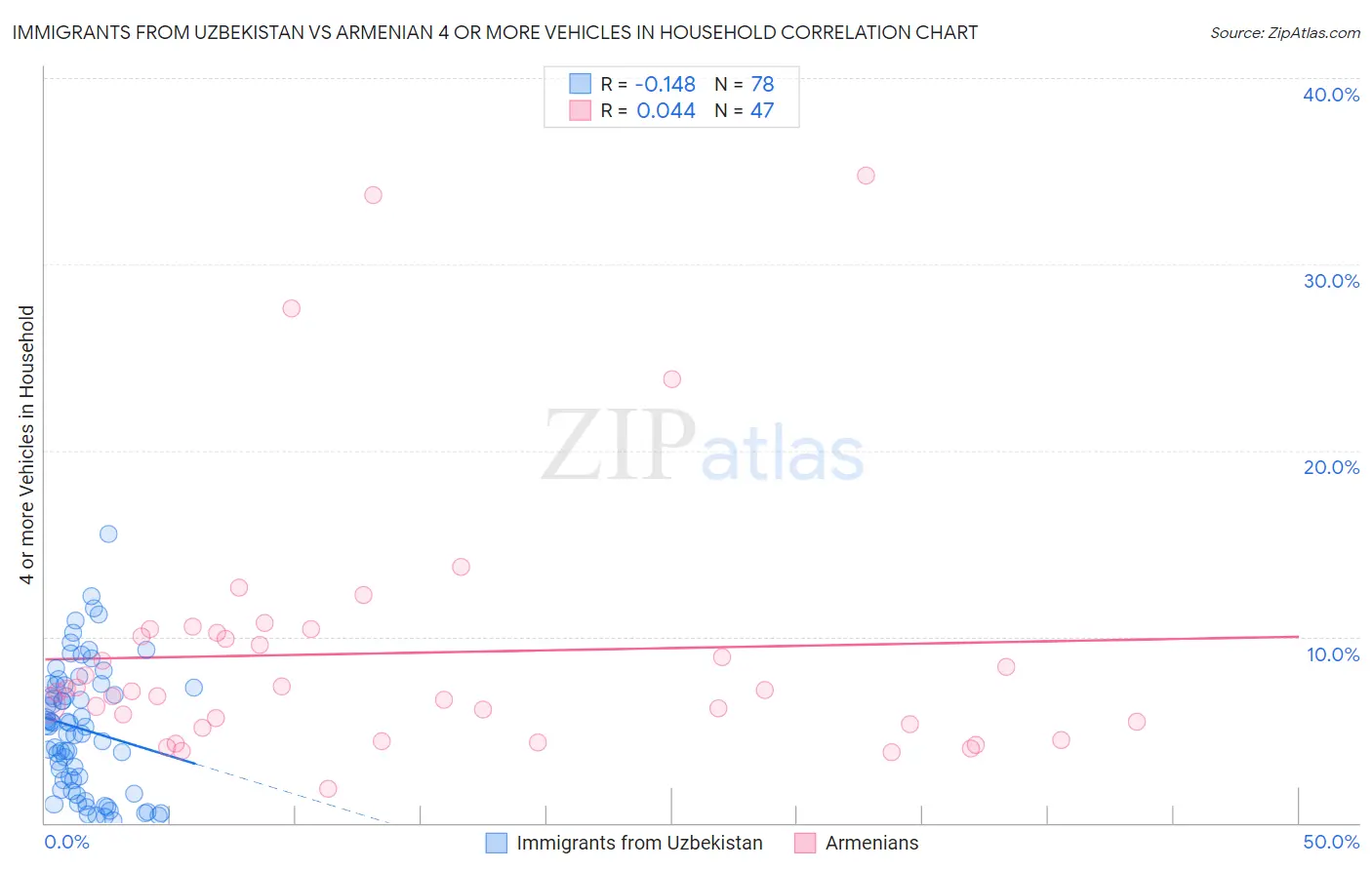 Immigrants from Uzbekistan vs Armenian 4 or more Vehicles in Household