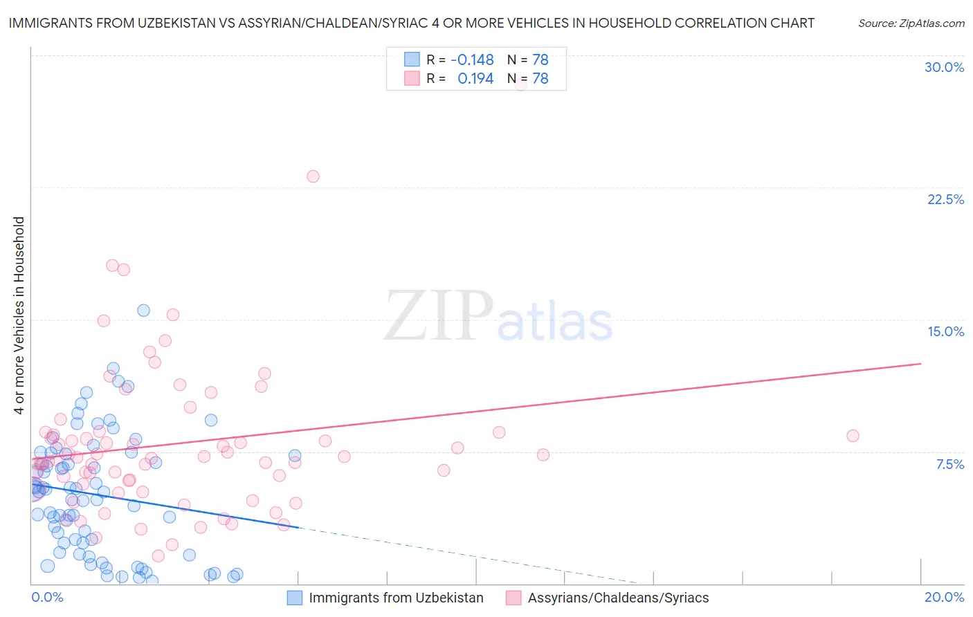 Immigrants from Uzbekistan vs Assyrian/Chaldean/Syriac 4 or more Vehicles in Household