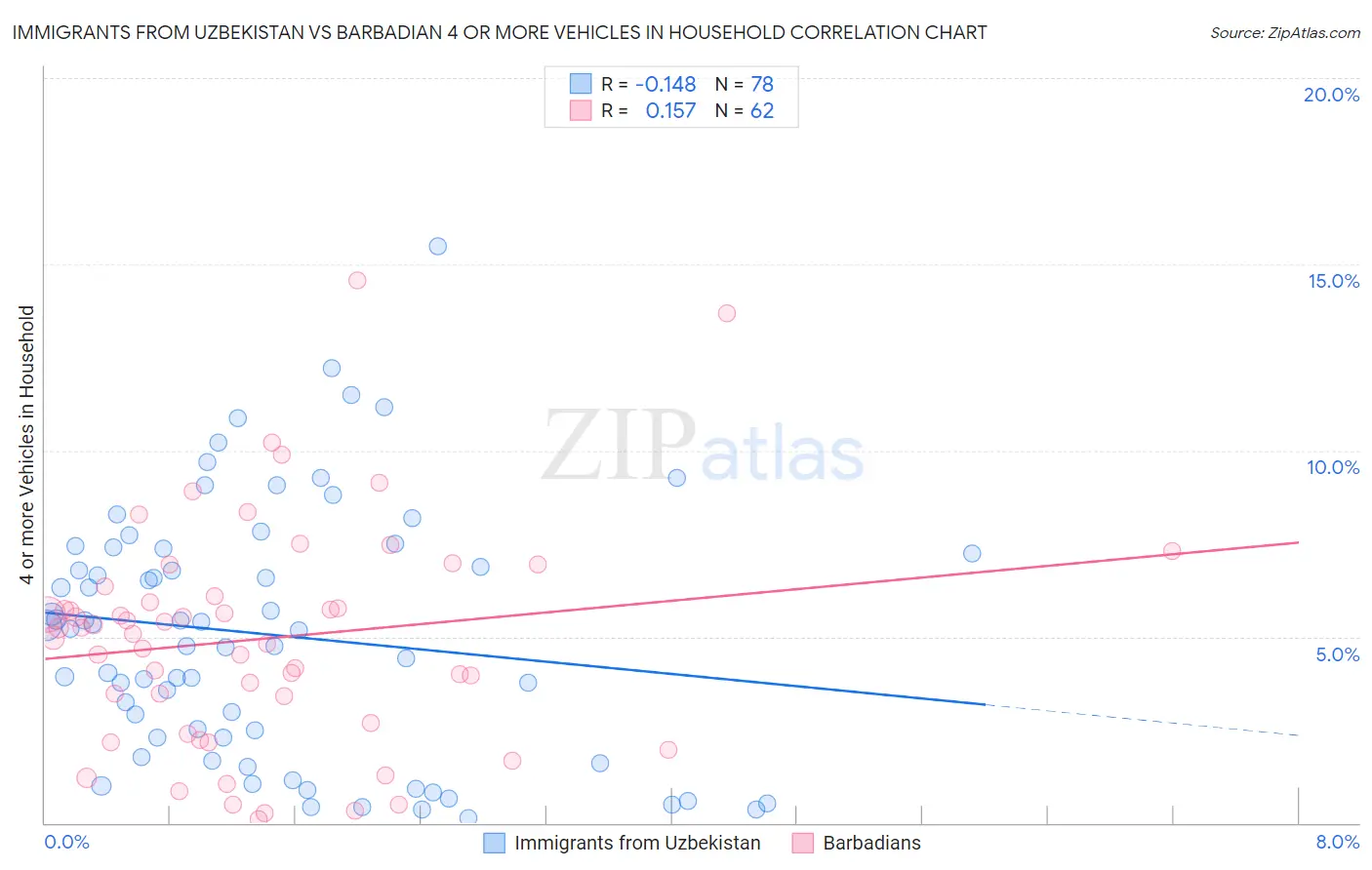 Immigrants from Uzbekistan vs Barbadian 4 or more Vehicles in Household
