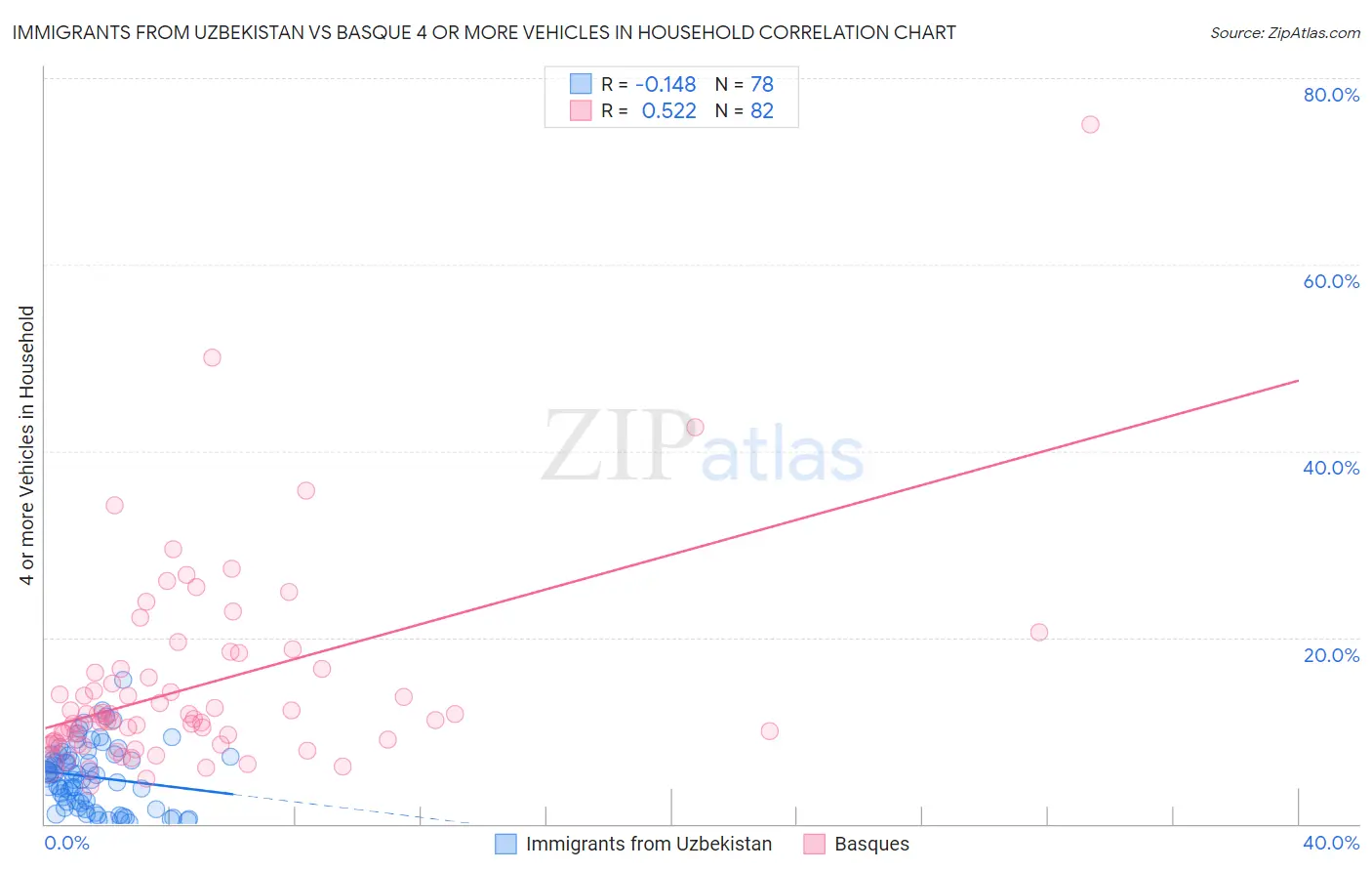 Immigrants from Uzbekistan vs Basque 4 or more Vehicles in Household