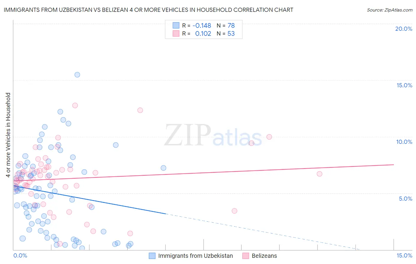 Immigrants from Uzbekistan vs Belizean 4 or more Vehicles in Household