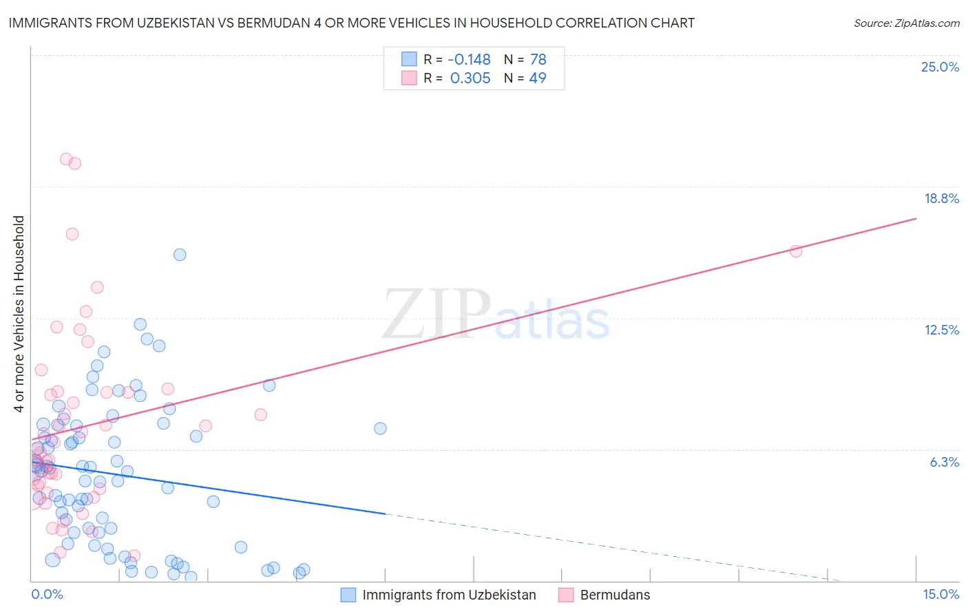 Immigrants from Uzbekistan vs Bermudan 4 or more Vehicles in Household