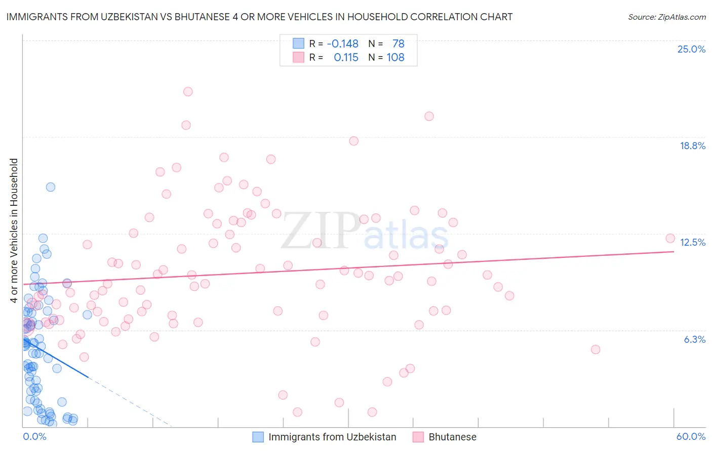 Immigrants from Uzbekistan vs Bhutanese 4 or more Vehicles in Household