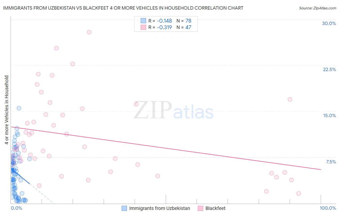 Immigrants from Uzbekistan vs Blackfeet 4 or more Vehicles in Household