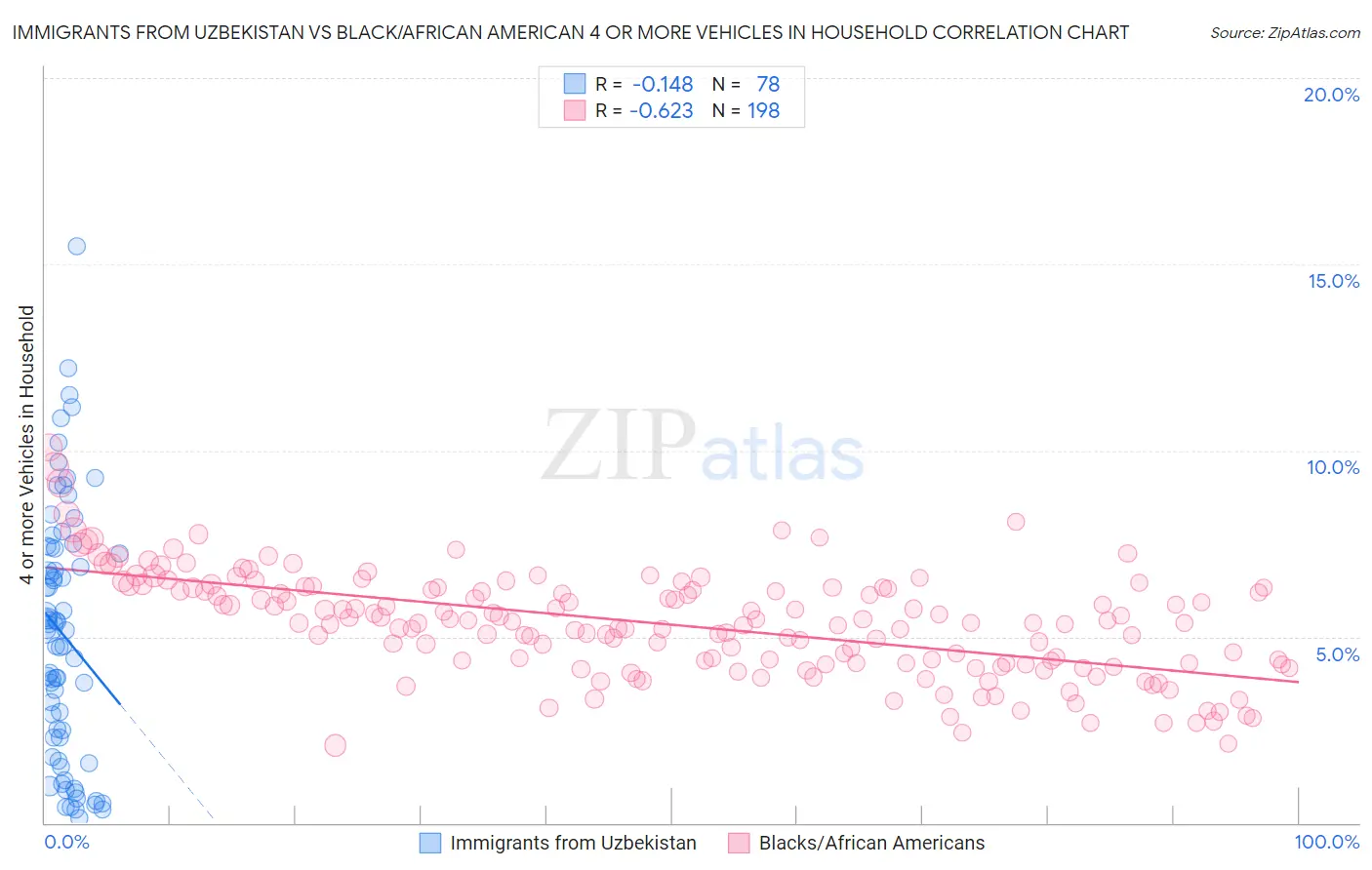 Immigrants from Uzbekistan vs Black/African American 4 or more Vehicles in Household