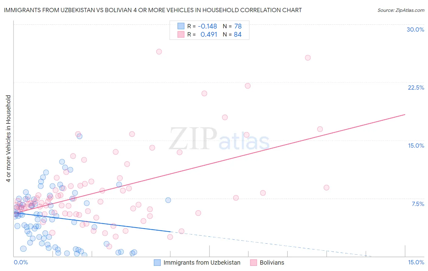 Immigrants from Uzbekistan vs Bolivian 4 or more Vehicles in Household