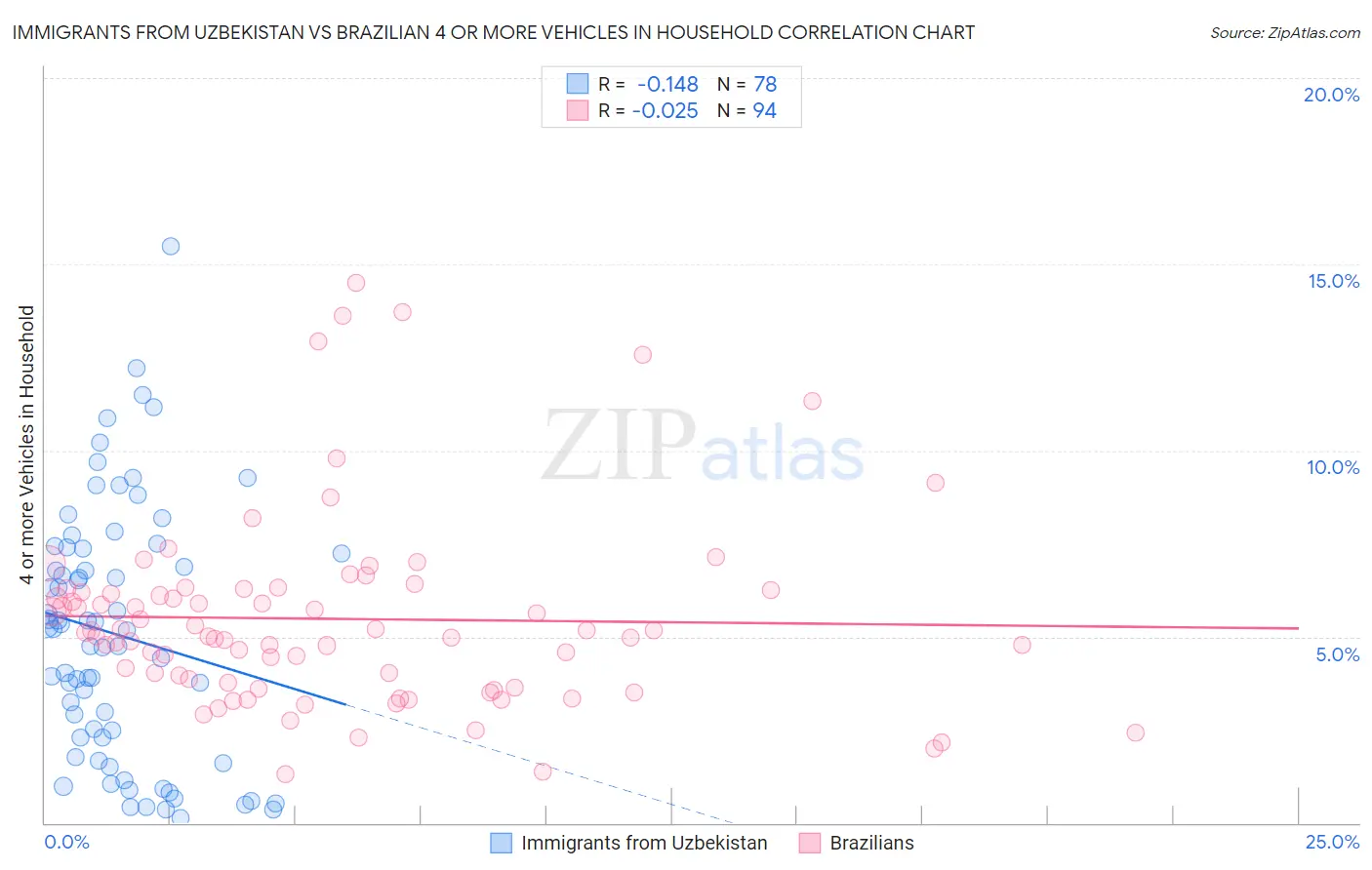 Immigrants from Uzbekistan vs Brazilian 4 or more Vehicles in Household