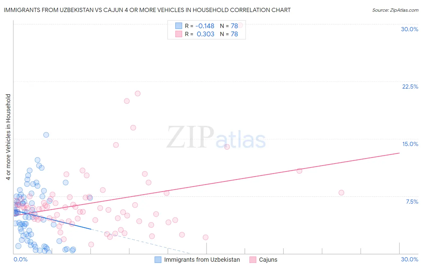 Immigrants from Uzbekistan vs Cajun 4 or more Vehicles in Household