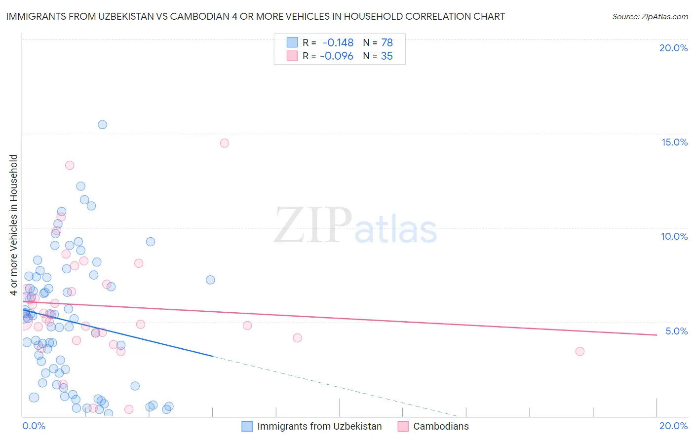 Immigrants from Uzbekistan vs Cambodian 4 or more Vehicles in Household