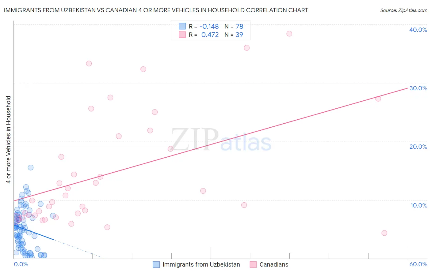 Immigrants from Uzbekistan vs Canadian 4 or more Vehicles in Household