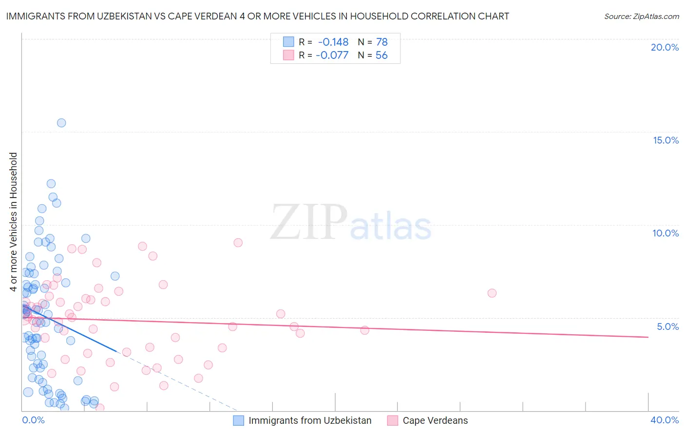 Immigrants from Uzbekistan vs Cape Verdean 4 or more Vehicles in Household