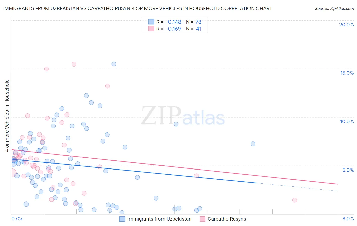 Immigrants from Uzbekistan vs Carpatho Rusyn 4 or more Vehicles in Household