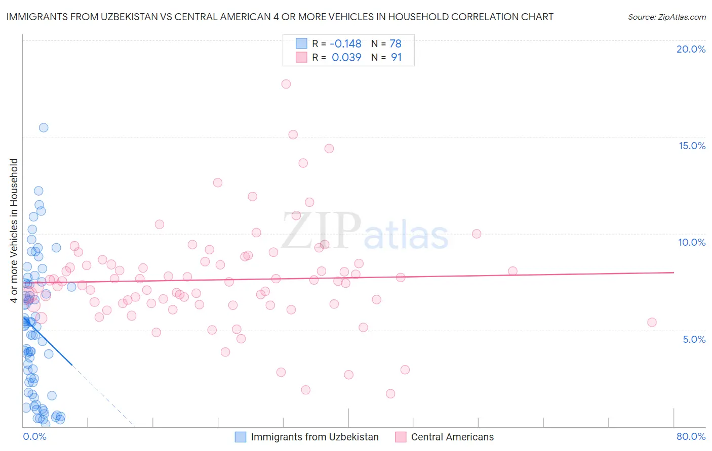 Immigrants from Uzbekistan vs Central American 4 or more Vehicles in Household