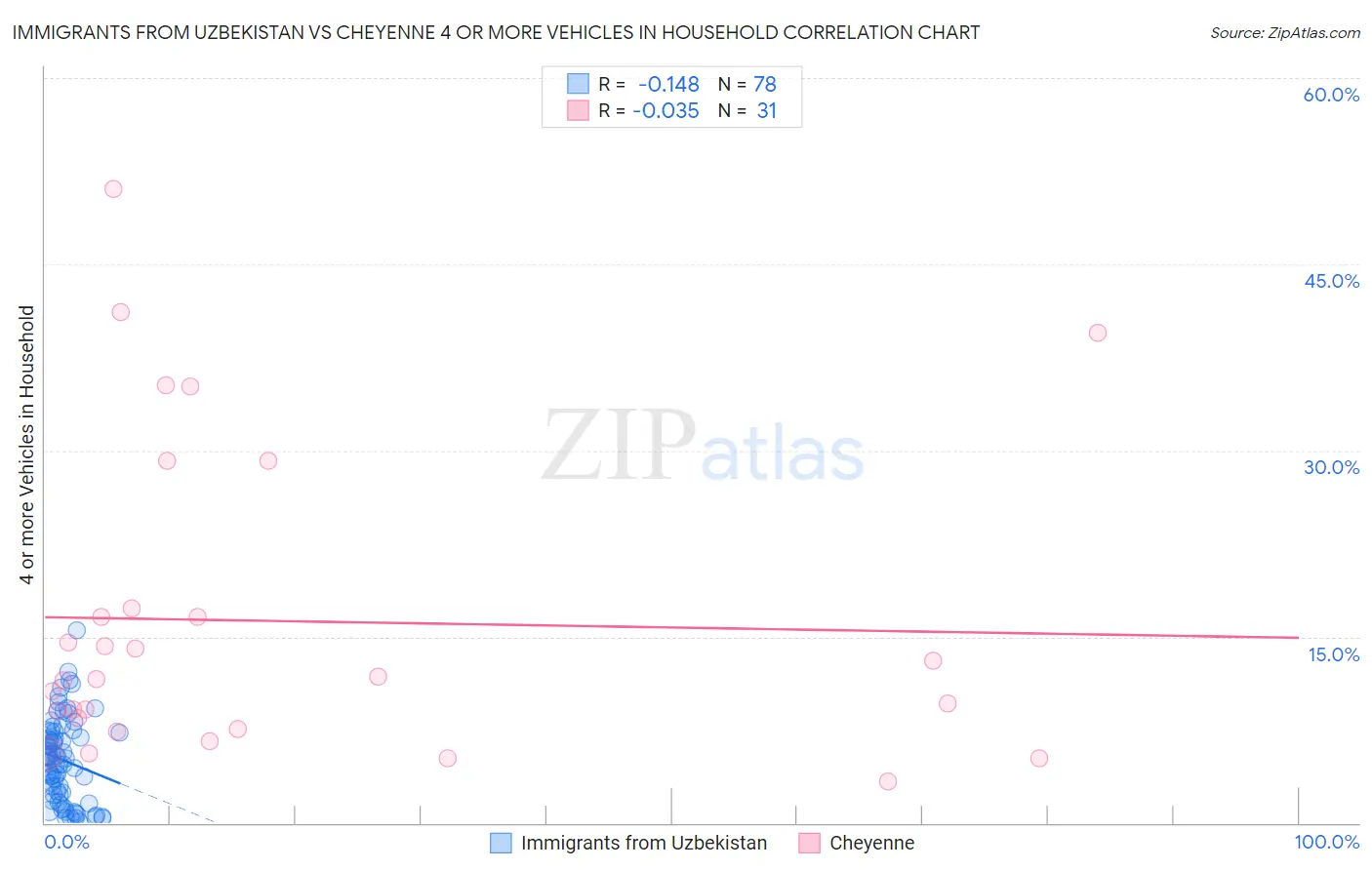 Immigrants from Uzbekistan vs Cheyenne 4 or more Vehicles in Household
