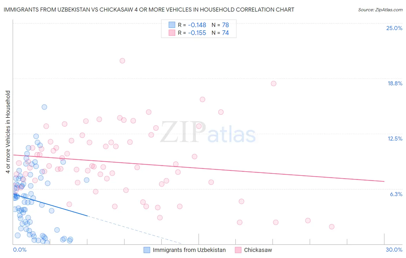 Immigrants from Uzbekistan vs Chickasaw 4 or more Vehicles in Household
