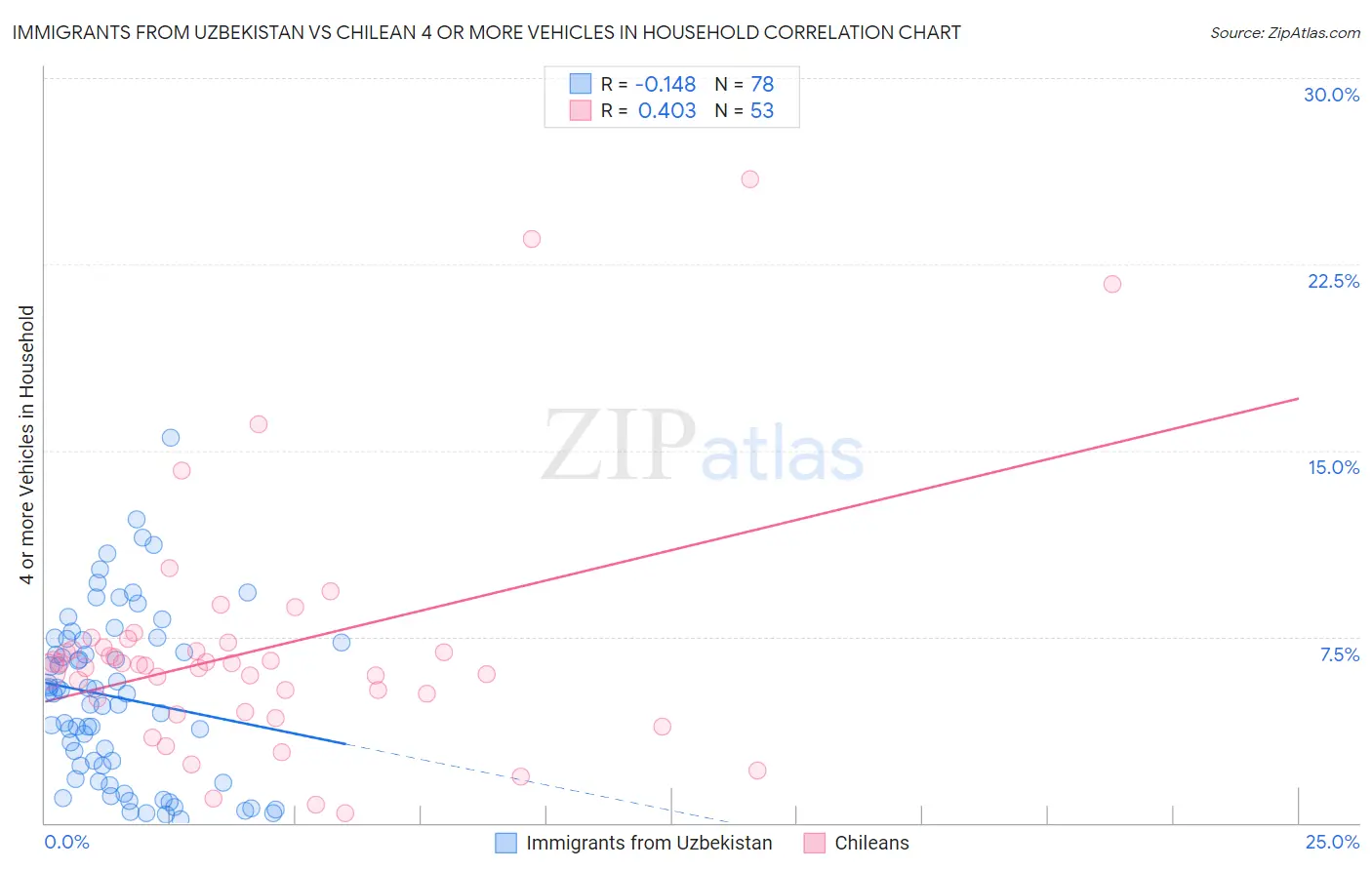 Immigrants from Uzbekistan vs Chilean 4 or more Vehicles in Household