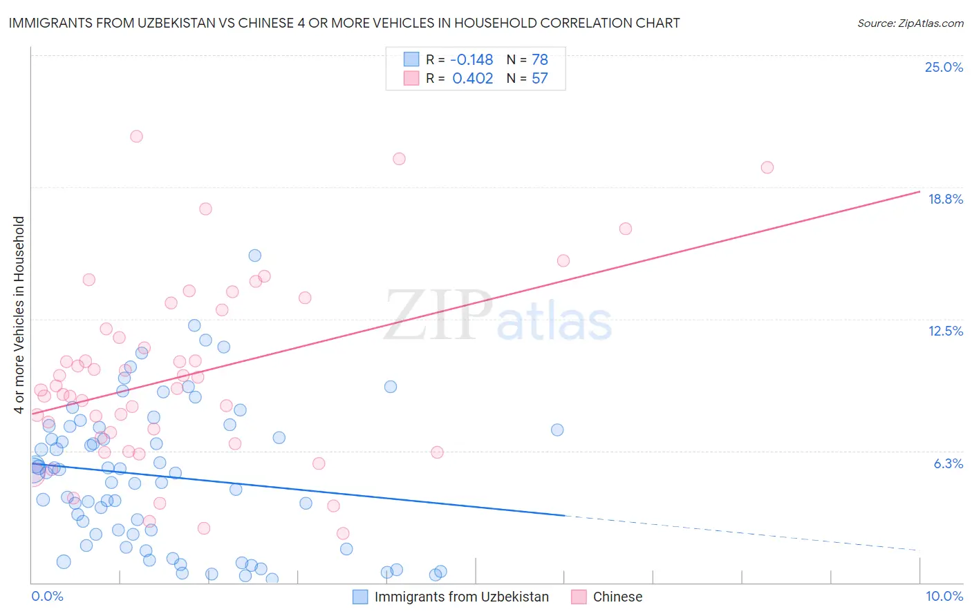 Immigrants from Uzbekistan vs Chinese 4 or more Vehicles in Household