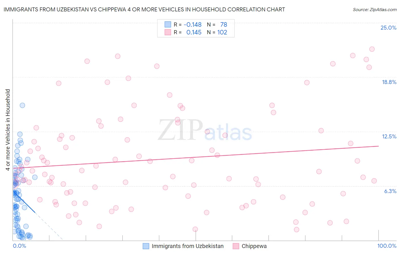 Immigrants from Uzbekistan vs Chippewa 4 or more Vehicles in Household