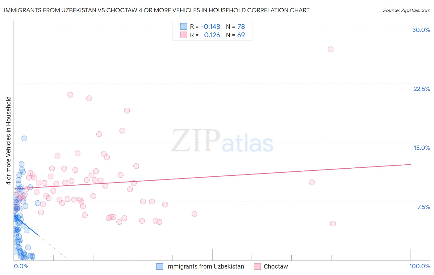 Immigrants from Uzbekistan vs Choctaw 4 or more Vehicles in Household