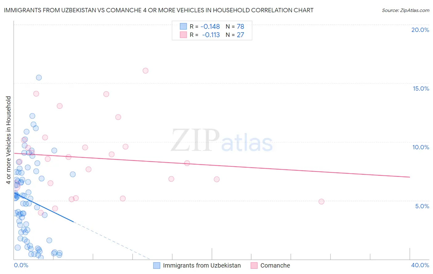 Immigrants from Uzbekistan vs Comanche 4 or more Vehicles in Household