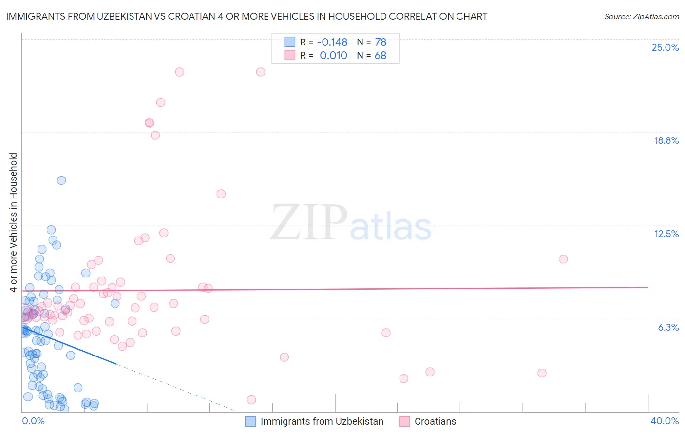 Immigrants from Uzbekistan vs Croatian 4 or more Vehicles in Household