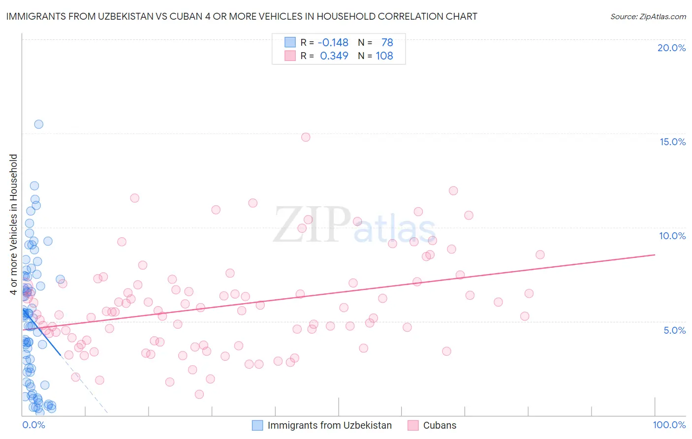 Immigrants from Uzbekistan vs Cuban 4 or more Vehicles in Household