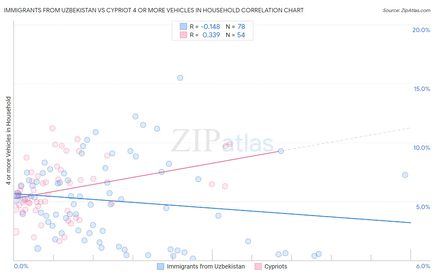 Immigrants from Uzbekistan vs Cypriot 4 or more Vehicles in Household