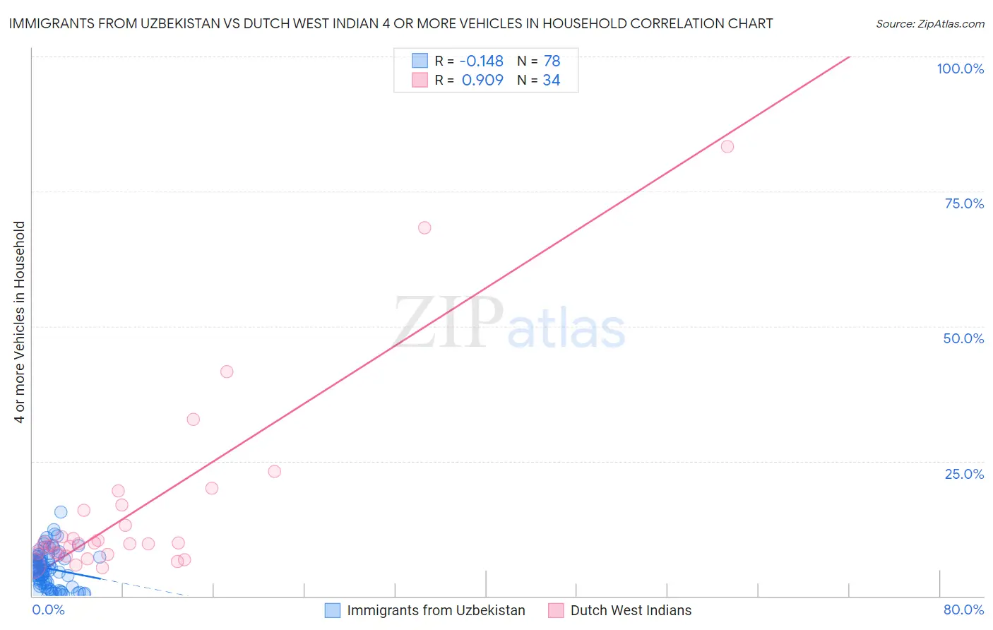 Immigrants from Uzbekistan vs Dutch West Indian 4 or more Vehicles in Household