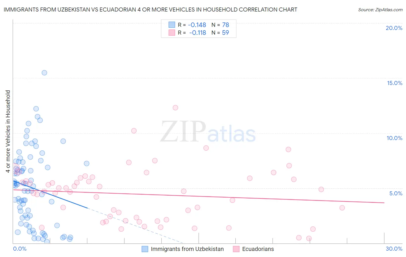 Immigrants from Uzbekistan vs Ecuadorian 4 or more Vehicles in Household