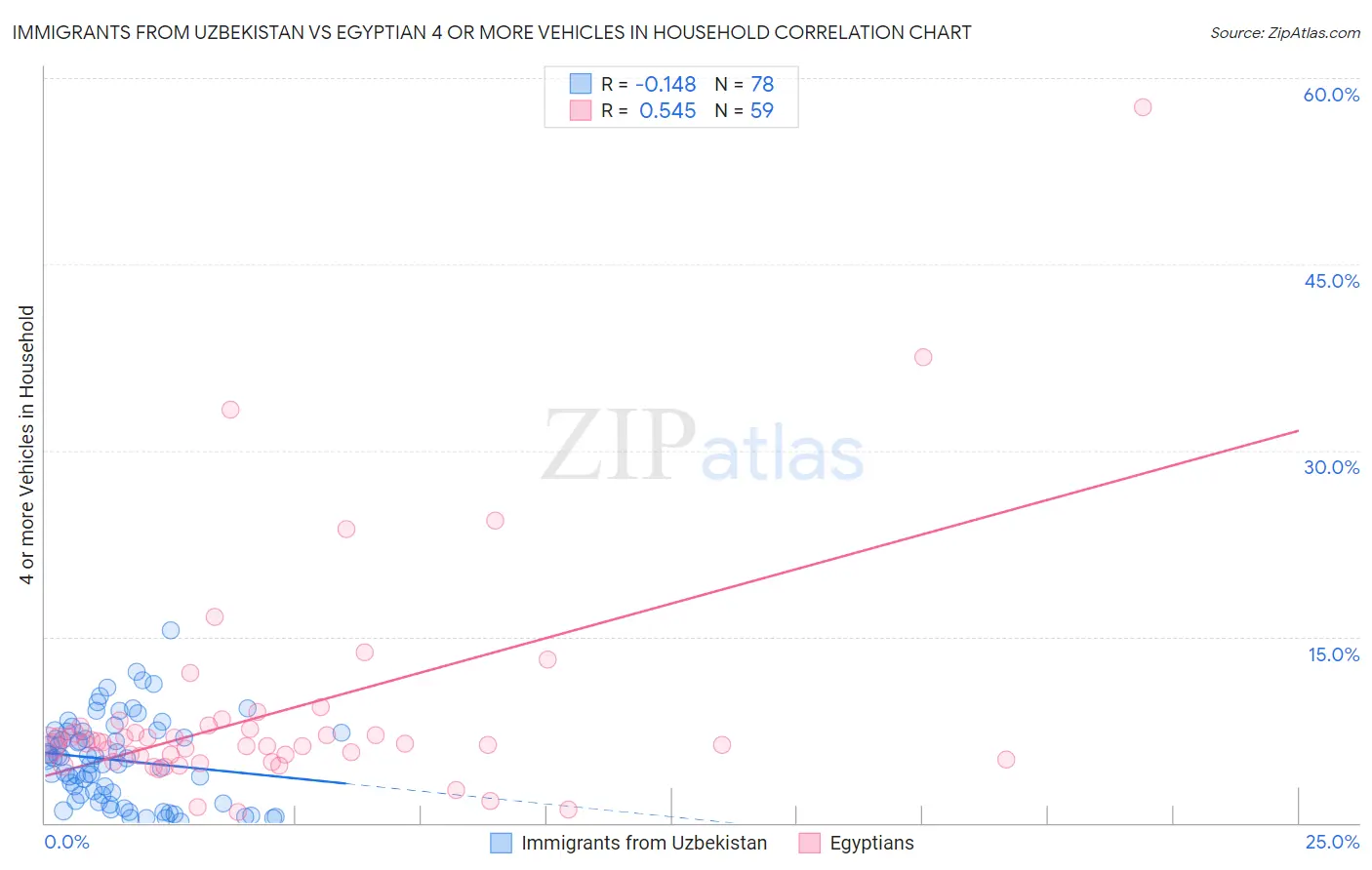 Immigrants from Uzbekistan vs Egyptian 4 or more Vehicles in Household