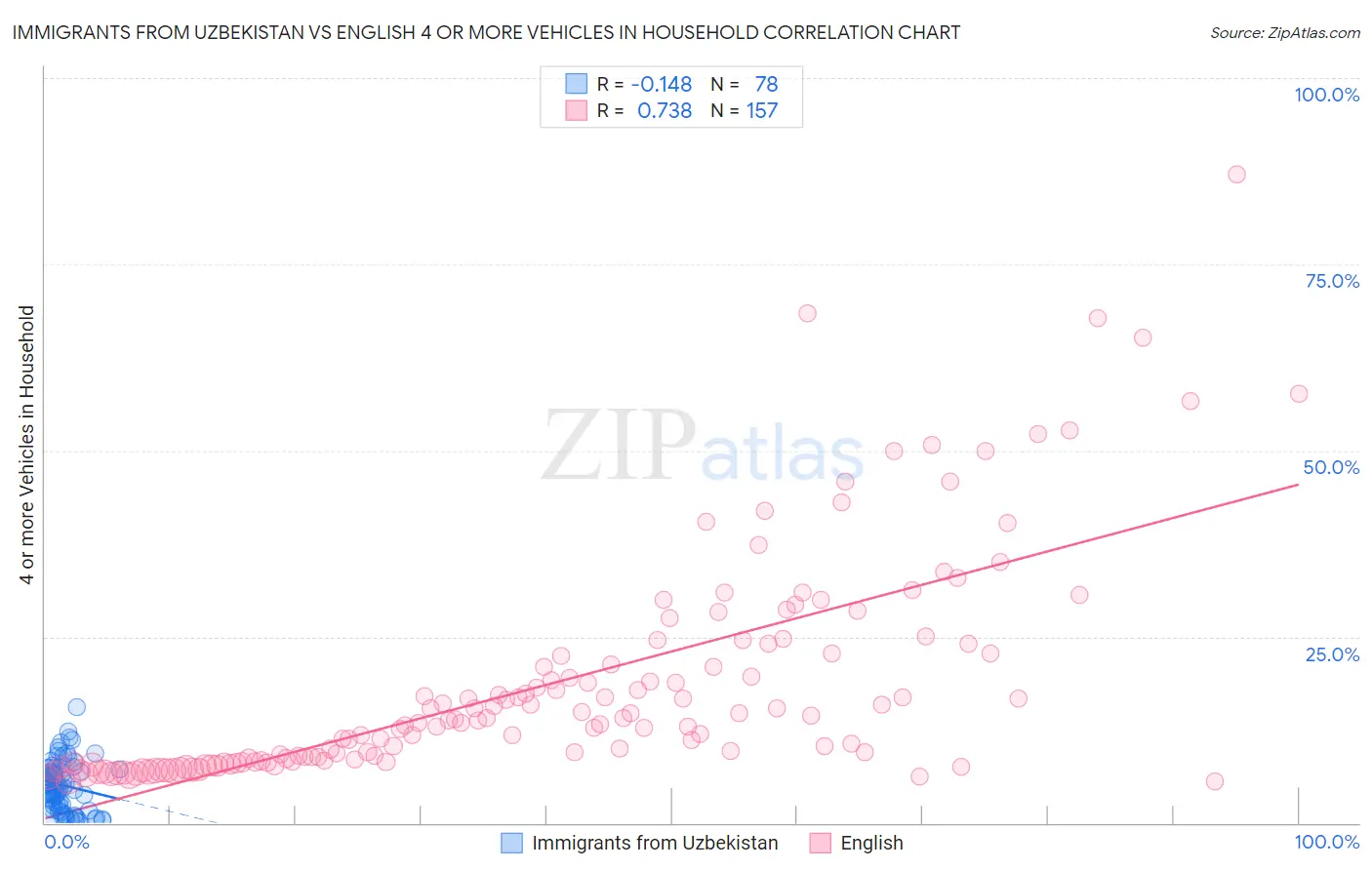 Immigrants from Uzbekistan vs English 4 or more Vehicles in Household