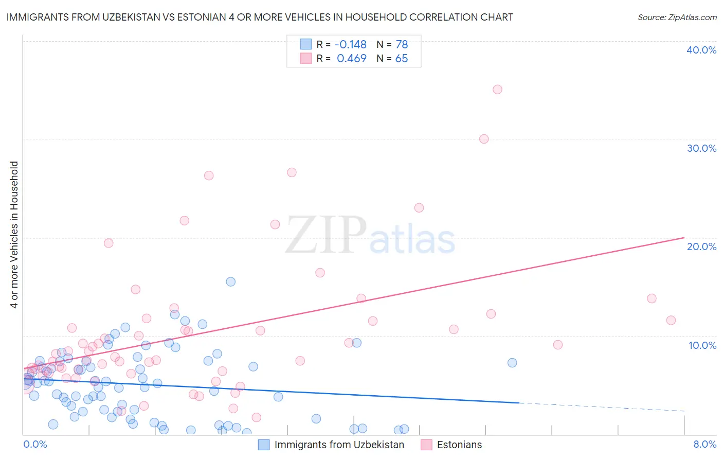 Immigrants from Uzbekistan vs Estonian 4 or more Vehicles in Household