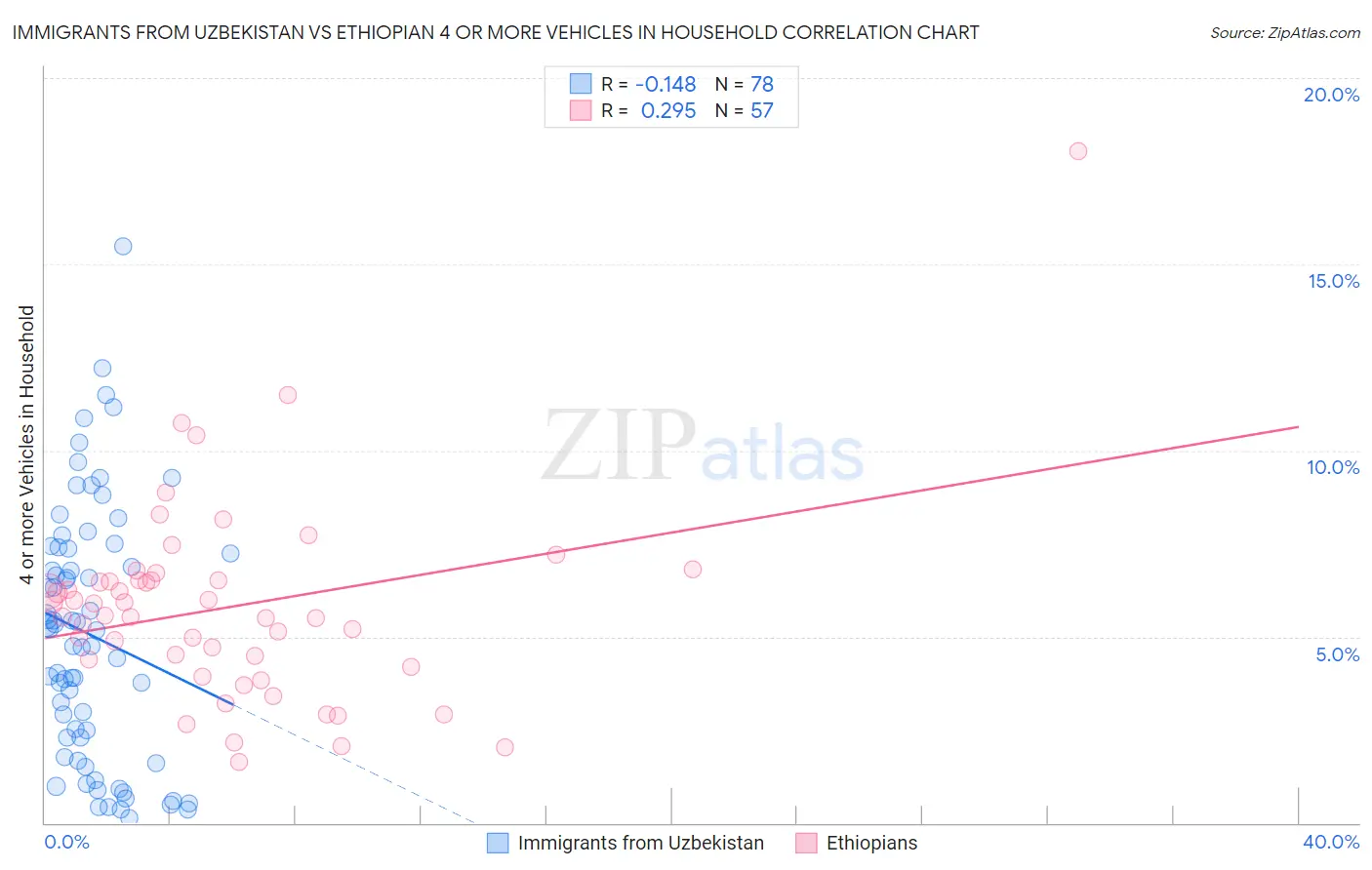 Immigrants from Uzbekistan vs Ethiopian 4 or more Vehicles in Household