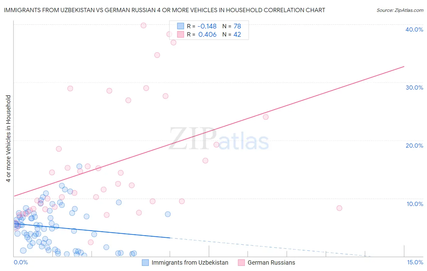 Immigrants from Uzbekistan vs German Russian 4 or more Vehicles in Household