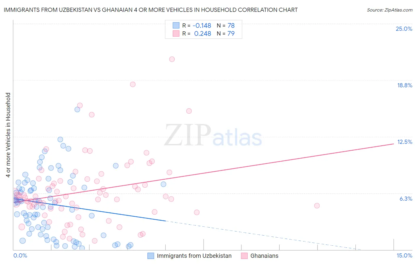 Immigrants from Uzbekistan vs Ghanaian 4 or more Vehicles in Household