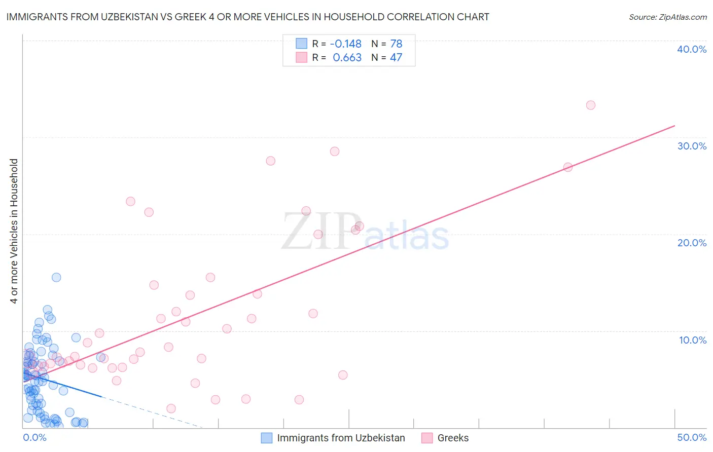 Immigrants from Uzbekistan vs Greek 4 or more Vehicles in Household