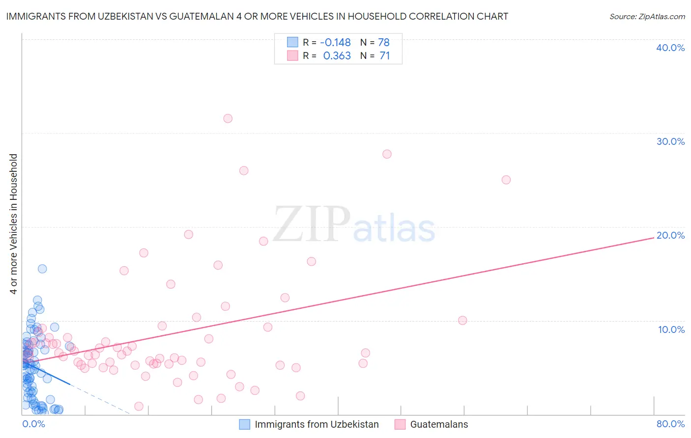 Immigrants from Uzbekistan vs Guatemalan 4 or more Vehicles in Household