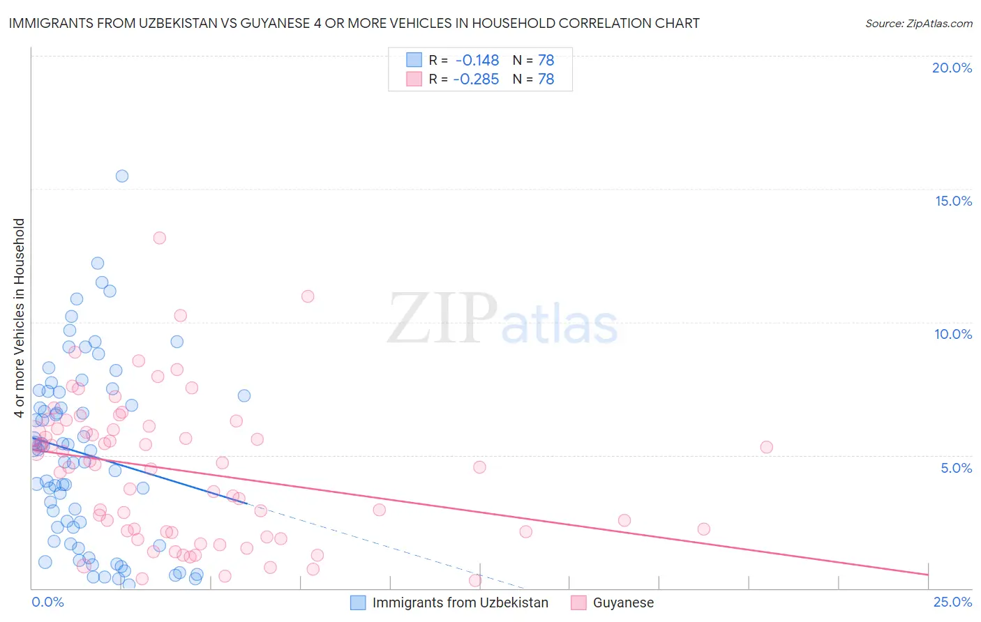 Immigrants from Uzbekistan vs Guyanese 4 or more Vehicles in Household