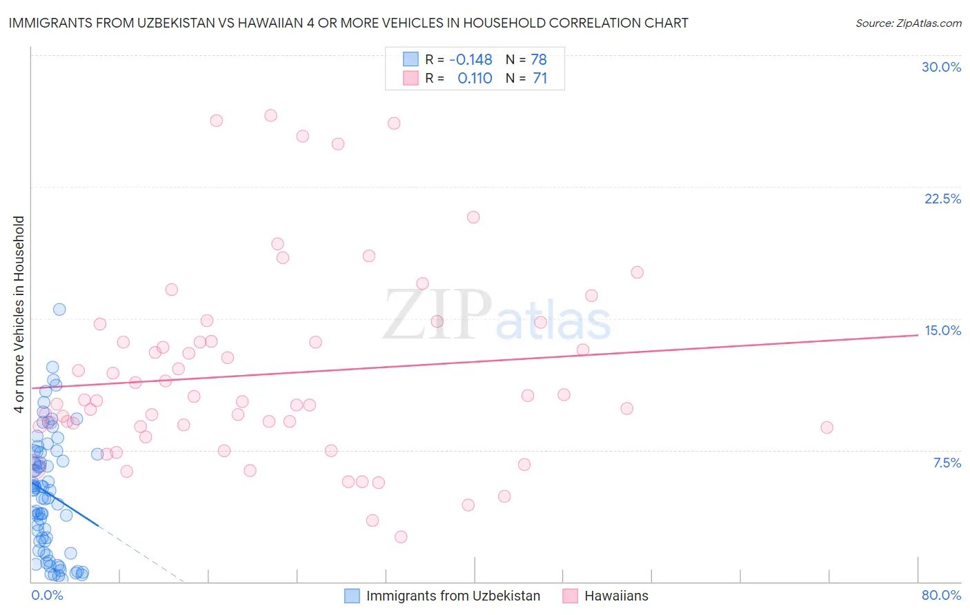 Immigrants from Uzbekistan vs Hawaiian 4 or more Vehicles in Household