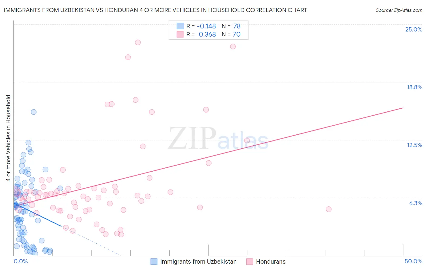 Immigrants from Uzbekistan vs Honduran 4 or more Vehicles in Household