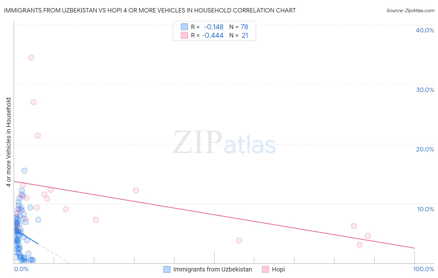 Immigrants from Uzbekistan vs Hopi 4 or more Vehicles in Household