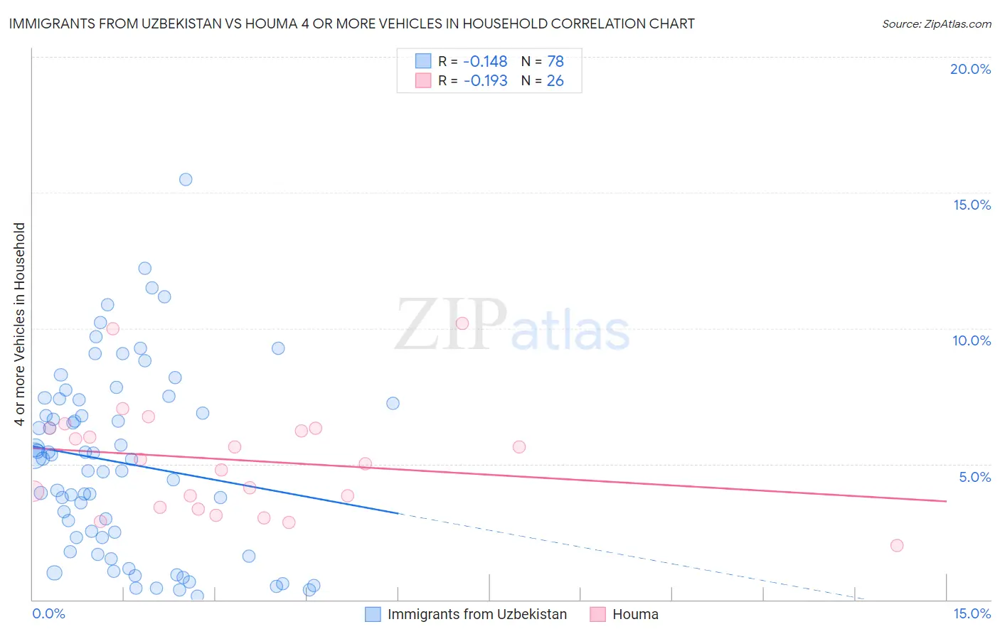 Immigrants from Uzbekistan vs Houma 4 or more Vehicles in Household