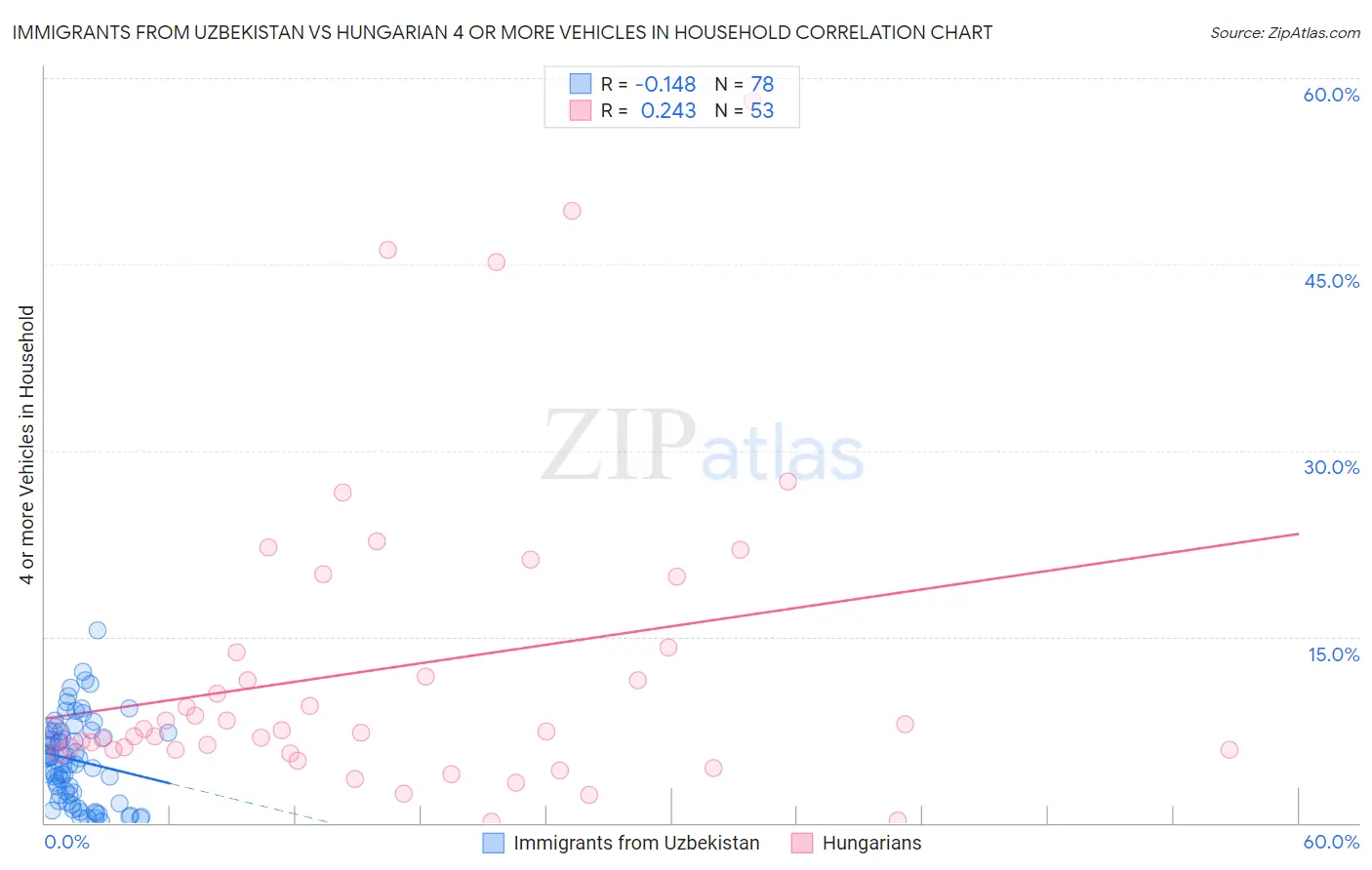 Immigrants from Uzbekistan vs Hungarian 4 or more Vehicles in Household