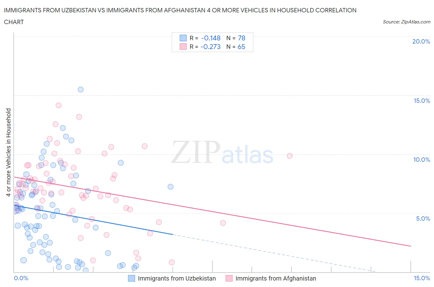 Immigrants from Uzbekistan vs Immigrants from Afghanistan 4 or more Vehicles in Household