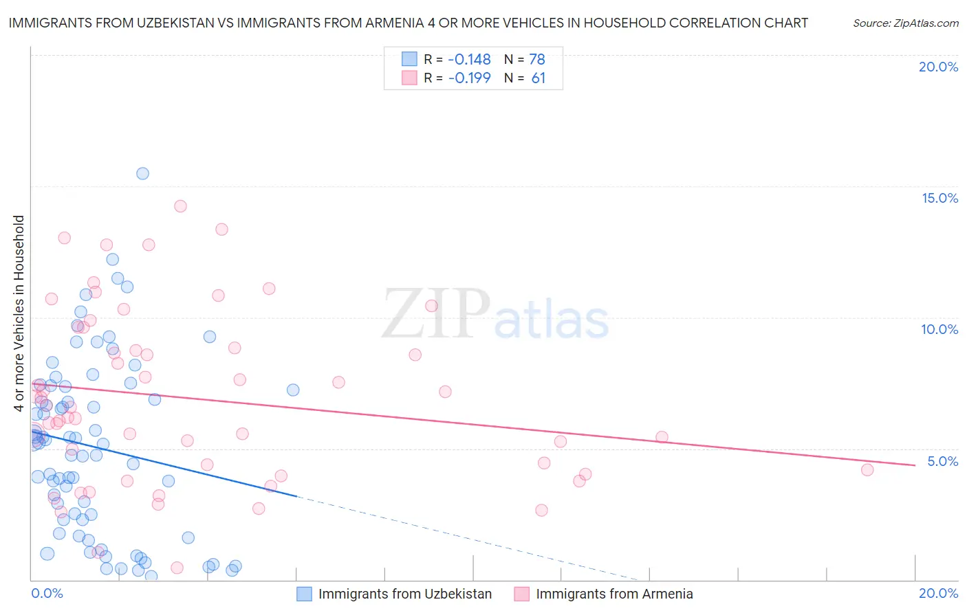Immigrants from Uzbekistan vs Immigrants from Armenia 4 or more Vehicles in Household