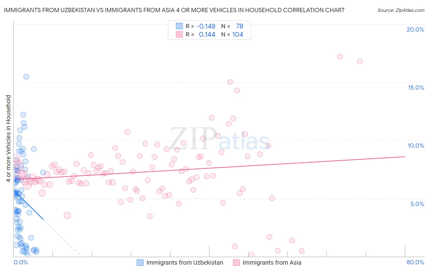 Immigrants from Uzbekistan vs Immigrants from Asia 4 or more Vehicles in Household