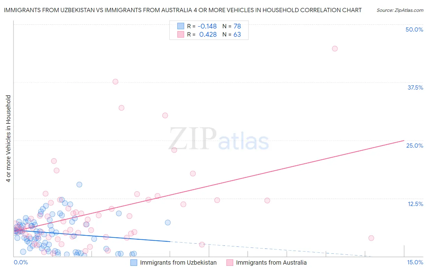 Immigrants from Uzbekistan vs Immigrants from Australia 4 or more Vehicles in Household