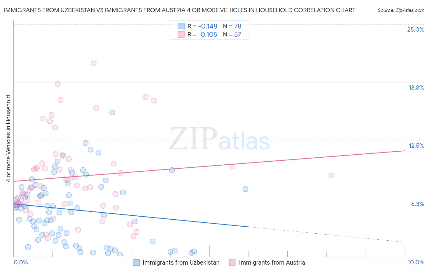 Immigrants from Uzbekistan vs Immigrants from Austria 4 or more Vehicles in Household